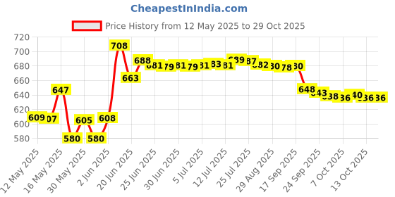 flipkart.com ivbox Rio-Marble Base 300mm Multi-Purpose Tawa 30 cm diameter ivbox Price History Graph from 12 May 2025 to 28 Oct 2025