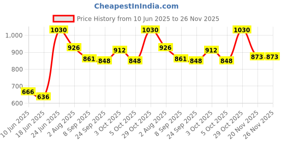 flipkart.com rio Mixed Fruit Flavored Energy Drink | Caffeinated Beverage with Caffeine, Taurine Energy Drink rio Price History Graph from 10 Jun 2025 to 26 Nov 2025