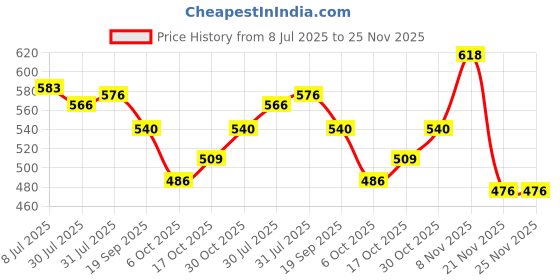 flipkart.com rio port 360° Spin Floor Cleaning Easy Advance Tech Bucket PVC Mop Mop Set rio port Price History Graph from 8 Jul 2025 to 24 Nov 2025