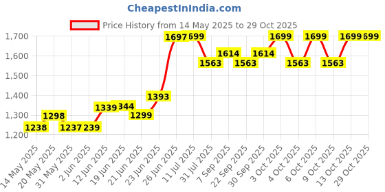 flipkart.com pandaoriginals RIO PREMIUM HEAVY DUTY TRICYCLE AGE 1-5 YRS| STRONGEST FRAME, WEIGHT CAP: 40KGS Tricycle pandaoriginals Price History Graph from 14 May 2025 to 29 Oct 2025