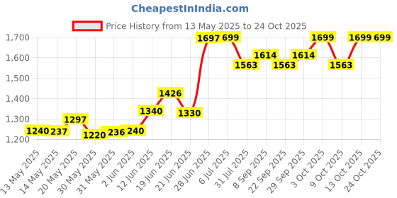 flipkart.com pandaoriginals RIO PREMIUM HEAVY DUTY TRICYCLE AGE 1-5 YRS| STRONGEST FRAME, WEIGHT CAP: 40KGS Tricycle pandaoriginals Price History Graph from 13 May 2025 to 23 Oct 2025