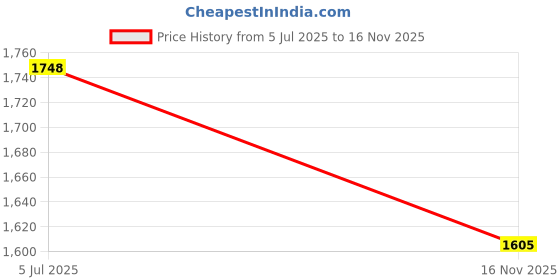 flipkart.com trident Rio Red Large Bath Robe trident Price History Graph from 5 Jul 2025 to 16 Nov 2025