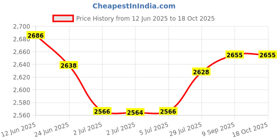 flipkart.com rio SCRAPOLL 220 W Food Processor rio Price History Graph from 12 Jun 2025 to 17 Oct 2025
