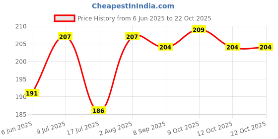 flipkart.com shreeji Rio sipper glass with fixed straw and lid 4pcs set shreeji Price History Graph from 6 Jun 2025 to 21 Oct 2025