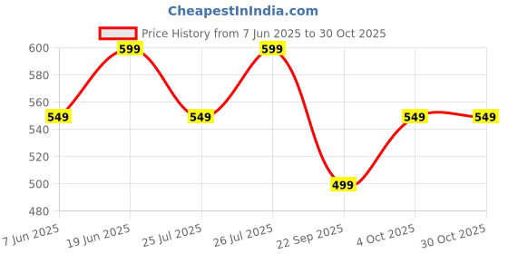 flipkart.com kutchina RIO SS 1.5L Electric Kettle kutchina Price History Graph from 7 Jun 2025 to 29 Oct 2025