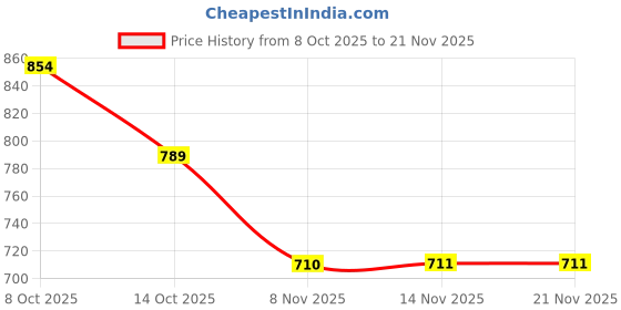 flipkart.com rio star RECHARGABLE PPT PRESENTER / LASER POINTER FOR PRESENTATION / SLIDE CHANGER Price History Graph from 8 Oct 2025 to 21 Nov 2025