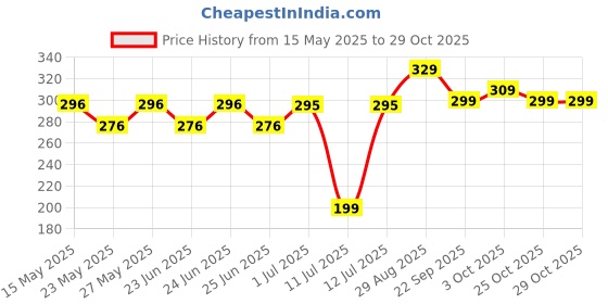 flipkart.com greenchef Rio Tawa 25 cm diameter greenchef Price History Graph from 15 May 2025 to 28 Oct 2025