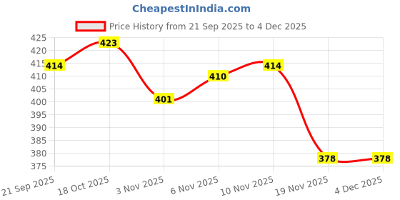 flipkart.com rioff Hockey Sticks for Men and Women Practice and Beginner Level Hockey Stick - 36 inch rioff Price History Graph from 21 Sep 2025 to 4 Dec 2025