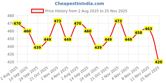flipkart.com rioff Protective Skating Guard Set (Pink) (Medium) 8 To 12 Years Skating Guard Combo rioff Price History Graph from 2 Aug 2025 to 25 Nov 2025