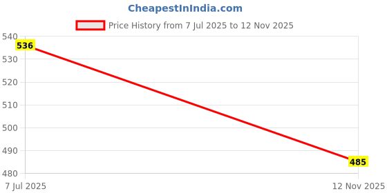 flipkart.com rioff Protective Skating Guard Set (Red) (Small) 5 To 8 Years Skating Guard Combo rioff Price History Graph from 7 Jul 2025 to 12 Nov 2025