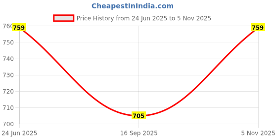 flipkart.com rioff Table Tennis Net Table Tennis Net rioff Price History Graph from 24 Jun 2025 to 5 Nov 2025