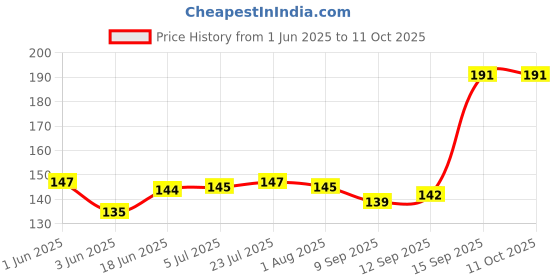 flipkart.com riomax Egg container Egg Holder riomax Price History Graph from 1 Jun 2025 to 10 Oct 2025