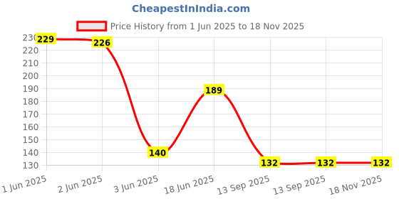 flipkart.com riomax Refrigerator, Washing Machine, Water Cooler, Air Cooler Material Plastic riomax Price History Graph from 1 Jun 2025 to 17 Nov 2025