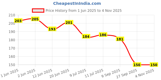 flipkart.com riomax Wall Mounted Self-Adhesive Bathroom Corner Shelf/Kitchen Rack & Holder Iron Wall Shelf riomax Price History Graph from 1 Jun 2025 to 1 Nov 2025