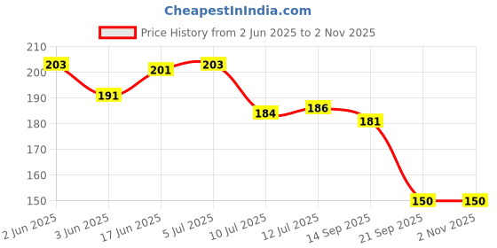 flipkart.com riomax Wall Mounted Self-Adhesive Bathroom Corner Shelf/Kitchen Rack & Holder Steel Wall Shelf riomax Price History Graph from 2 Jun 2025 to 1 Nov 2025