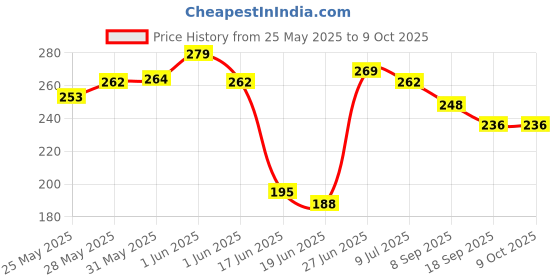 flipkart.com rionel Double Spring Tummy Trimmer Abs Core Abdominal Trainer Leg Exerciser Body Toner Ab Exerciser rionel Price History Graph from 25 May 2025 to 8 Oct 2025