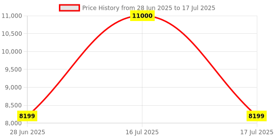 flipkart.com rionix 2000 Core i3 (4 GB DDR3/500 GB/128 GB SSD/Windows 11 Home/17 Inch Screen/Core i3_& Keyboard and Mouse_ and Wifi _ Bluetooth) with MS Office Price History Graph from 28 Jun 2025 to 16 Jul 2025