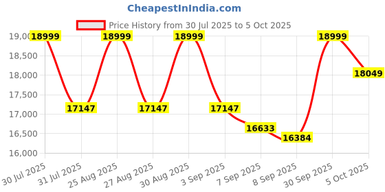 flipkart.com rionix 2000 Core i7 (16 GB DDR4/1 TB/128 GB SSD/Windows 11 Home/1 GB/20 Inch Screen/Intel Core I7 System) with MS Office Price History Graph from 30 Jul 2025 to 5 Oct 2025
