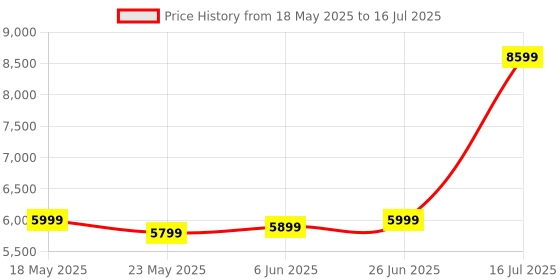 flipkart.com rionix ASSEMBLED CORE I5 Core I5 (8 GB RAM/1 Gb OnBoard Graphics/120 GB SSD Capacity/Windows 11 Home (64-bit)/1 GB Graphics Memory) Full Tower with MS Office Price History Graph from 18 May 2025 to 16 Jul 2025