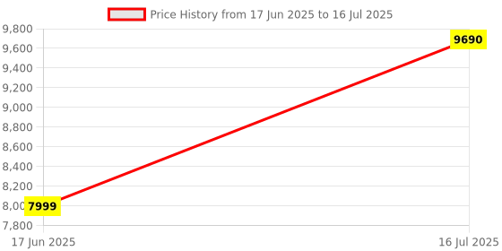 flipkart.com rionix Basic Core i3 (4 GB DDR3/500 GB/120 GB SSD/Windows 10 Pro/15 Inch Screen/1902) Price History Graph from 17 Jun 2025 to 16 Jul 2025