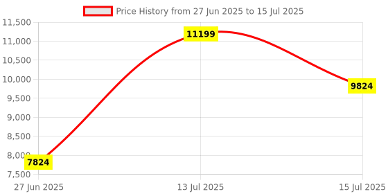 flipkart.com rionix Core i3 (2nd Gen) (8 GB / 256 GB / Windows 11) Assembled Desktop Computer Price History Graph from 27 Jun 2025 to 15 Jul 2025