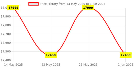 flipkart.com rionix Core i3 7TH GEN Gaming Core I3 7TH (16 GB RAM/1 Gb intel Hd Onboard Graphics/1 TB SSD Capacity/Windows 11 Home (64-bit)/1 GB Graphics Memory) Mid Tower with MS Office Price History Graph from 14 May 2025 to 1 Jun 2025
