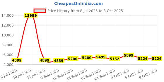flipkart.com rionix Core i3 INTEL CORE I3 (8 GB RAM/1 Gb Hd Onboard Graphics/120 GB SSD Capacity/Windows 11 Pro/1 GB Graphics Memory) Mid Tower with MS Office Price History Graph from 8 Jul 2025 to 6 Oct 2025