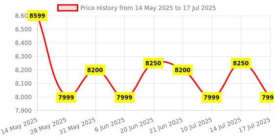 flipkart.com rionix CORE I5 2ND GAMING INTEL CORE I5 2ND (8 GB RAM/1 GB INTEL HD ONBAORD Graphics/500 GB Hard Disk/128 GB SSD Capacity/Windows 11 Pro/1 GB Graphics Memory) Full Tower with MS Office Price History Graph from 14 May 2025 to 17 Jul 2025