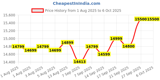 flipkart.com rionix Core i5 (3rd Gen) (16 GB / 512 GB / Windows 11) Assembled Desktop Computer Price History Graph from 1 Aug 2025 to 6 Oct 2025