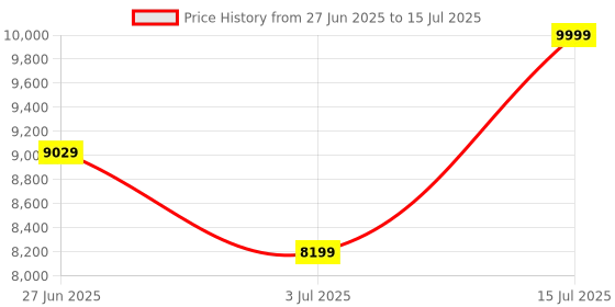 flipkart.com rionix Core I5 4th Gen Core I5 (8 GB RAM/1 Gb OnBoard Graphics/120 GB SSD Capacity/Windows 11 Home (64-bit)/1 GB Graphics Memory) Full Tower with MS Office Price History Graph from 27 Jun 2025 to 15 Jul 2025
