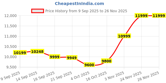 flipkart.com rionix CORE I5 GAMING 512 GB SSD CPU INTEL CORE I5 (8 GB RAM/1 GB ON BOARD Graphics/2 GB Hard Disk/512 GB SSD Capacity/Windows 11 Pro/1 GB Graphics Memory) Gaming Tower with MS Office Price History Graph from 9 Sep 2025 to 26 Nov 2025
