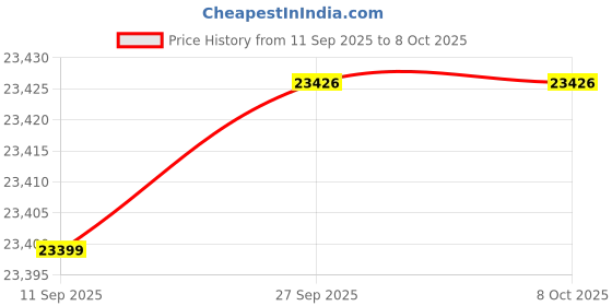 flipkart.com rionix core i7 cpu Intel Core I7 7TH Gen (16 GB RAM/1 GB ON BOARD Graphics/1 TB Hard Disk/64 GB SSD Capacity/Windows 11 Home (64-bit)/1 GB Graphics Memory) Mid Tower with MS Office Price History Graph from 11 Sep 2025 to 7 Oct 2025