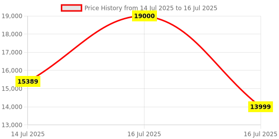 flipkart.com rionix Desktop Core i7 (8 GB DDR3/1 TB/128 GB SSD/Windows 11 Home/512 MB/20 Inch Screen/Core i7 Desktop) with MS Office Price History Graph from 14 Jul 2025 to 16 Jul 2025