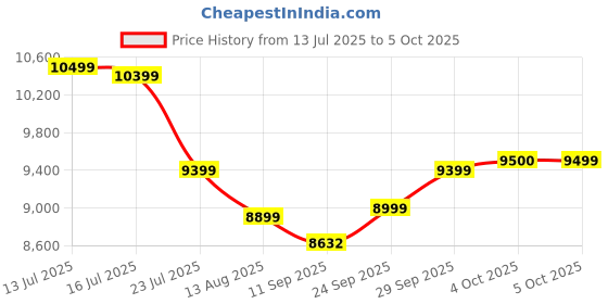 flipkart.com rionix G-02/ I5 Core i5 (8 GB DDR3/500 GB/128 GB SSD/Windows 10 Pro/15 Inch Screen/G-02) with MS Office Price History Graph from 13 Jul 2025 to 5 Oct 2025