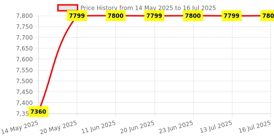 flipkart.com rionix G2 Core i3 (4 GB DDR2/500 GB/120 GB SSD/Windows 10 Pro/15 Inch Screen/190-10/190-08/ G2) Price History Graph from 14 May 2025 to 16 Jul 2025