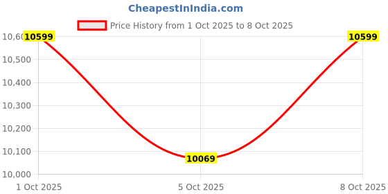 flipkart.com rionix G2 Core i5 (8 GB DDR3/500 GB/120 GB SSD/Windows 11 Home/18.5 Inch Screen/core i5 2400/8gb/18.5) Price History Graph from 1 Oct 2025 to 8 Oct 2025