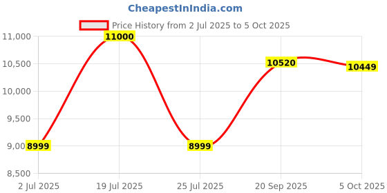 flipkart.com rionix G3 Core i5 (4 GB DDR3/500 GB/120 GB SSD/Windows 10 Pro/15 Inch Screen/190-10/190-08/ G2) Price History Graph from 2 Jul 2025 to 5 Oct 2025