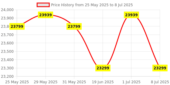 flipkart.com rionix Gaming & Editind INTEL CORE i5 7TH (16 GB RAM/4 GB NVIDEA Graphics/1 TB Hard Disk/256 GB SSD Capacity/Windows 11 Pro/4 GB Graphics Memory) Gaming Tower with MS Office Price History Graph from 25 May 2025 to 8 Jul 2025