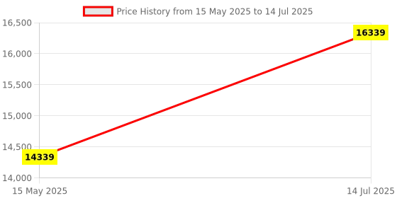 flipkart.com rionix Gaming & Editing Desktops Core i5 2400 Core i5 (8 GB DDR3/500 GB/128 GB SSD/Windows 11 Home/2 GB/19 Inch Screen/Gaming & Editing Desktop Core i5 2400, 128GB SSD) with MS Office Price History Graph from 15 May 2025 to 14 Jul 2025