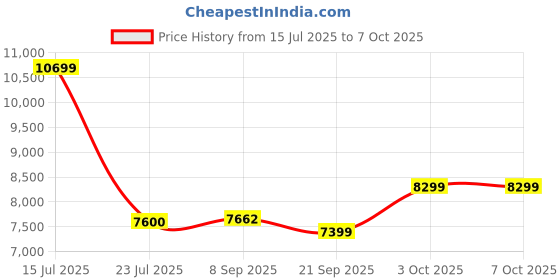 flipkart.com rionix intel Core i3 (4 GB DDR2/500 GB/120 GB SSD/Windows 10 Pro/15.1 Inch Screen/RIO 4gb/500gb) with MS Office Price History Graph from 15 Jul 2025 to 7 Oct 2025