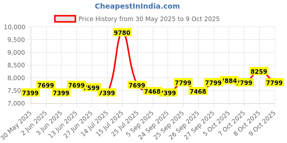 flipkart.com rionix intel Core i3 (4 GB DDR3/128 GB SSD/Windows 11 Home/1 GB INTEL HD/15.1 Inch Screen/RIO 4gb/128GB) with MS Office Price History Graph from 30 May 2025 to 7 Oct 2025