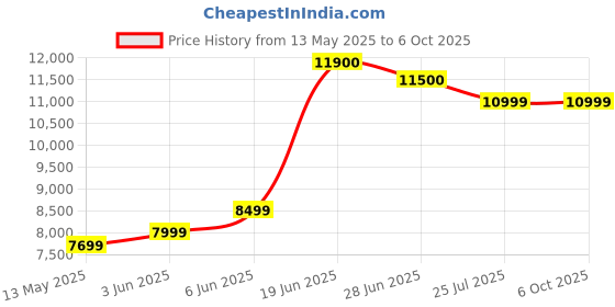 flipkart.com rionix intel Core i3 (8 GB DDR3/500 GB/120 GB SSD/Windows 10 Home/512 MB/18.5 Inch Screen/Core i3-8gb-1tb-18.5) with MS Office Price History Graph from 13 May 2025 to 6 Oct 2025
