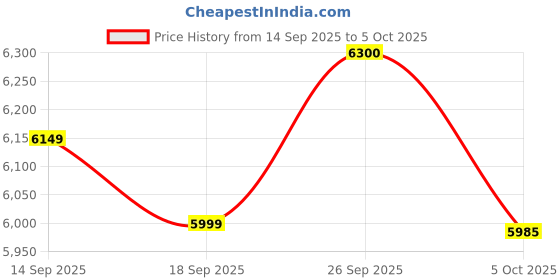 flipkart.com rionix intel CORE I3 INTEL CPRE I3 (4 GB RAM/512mb Graphics/500 GB Hard Disk/120 GB SSD Capacity/Windows 10 (64-bit)/0.5 GB Graphics Memory) Full Tower Price History Graph from 14 Sep 2025 to 5 Oct 2025