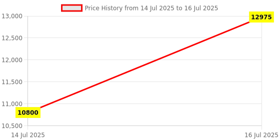 flipkart.com rionix Intel Core i5 (16 GB / 512 GB / Windows 11) Assembled Desktop Computer Price History Graph from 14 Jul 2025 to 16 Jul 2025