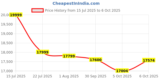 flipkart.com rionix Intel Core i5 (16 GB / 512 GB / Windows 11) Assembled Desktop Computer Price History Graph from 15 Jul 2025 to 6 Oct 2025