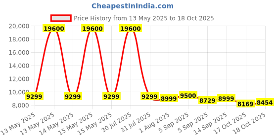 flipkart.com rionix Intel Core i5 (8 GB / 256 GB / Windows 11) Assembled Desktop Computer Price History Graph from 13 May 2025 to 18 Oct 2025