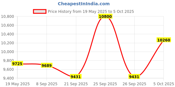flipkart.com rionix intel core i5 intel core i5 2400 (8 GB RAM/1 gb on board Graphics/500 GB Hard Disk/120 GB SSD Capacity/Windows 11 Pro/1 GB Graphics Memory) Gaming Tower with MS Office Price History Graph from 19 May 2025 to 5 Oct 2025