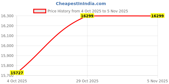 flipkart.com rionix Optiplex 7050 Mini (Renewed) i5 7th Generation ,Intel HD Graphics (8 GB RAM/1 Gb OnBoard Graphics/512 GB SSD Capacity/Windows 11 Home (64-bit)/1 GB Graphics Memory) Full Tower with MS Office Price History Graph from 4 Oct 2025 to 2 Nov 2025
