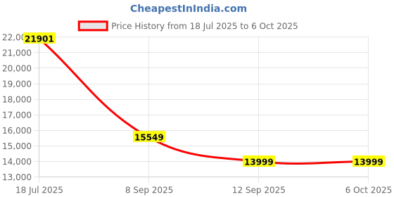 flipkart.com rionix PC 2000 Intel Core i5 (16 GB DDR4/1 TB/128 GB SSD/Windows 11 Home/1 GB/22 Inch Screen/Intel Core i5_Wifi_Bluetooth_Keyboard and Mouse) with MS Office Price History Graph from 18 Jul 2025 to 5 Oct 2025