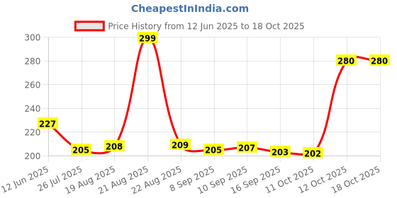 flipkart.com rionix Ritro Gaming Key Wired USB Standard Multi-device Keyboard Compatible with Desktop, Laptop, Tablet Price History Graph from 12 Jun 2025 to 16 Oct 2025
